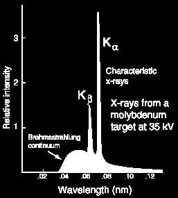 Razlikuju se dvije vrste spektra: kontinuirani spektar, je odrezan na nižim valnim duljinama i ovisi samo o naponu rendgenske