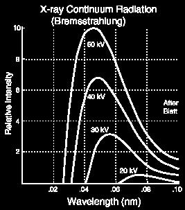 Kontinuirani spektar rendgenskog zračenja Kontinuirani spektar rendgenskog zračenja nastaje usporavanjem elektrona, to je tzv.