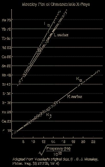 Moseleyev zakon za karakteristični X-spektar (2) Karakteristično X-zračenje je jednoznačan način da se identificira neki element i znatno je pouzdaniji od optičkog spektra.