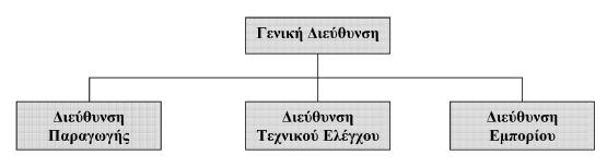 Το κριτήριο των διαδικασιών Βασικό στοιχείο της ομαδοποίησης στην περίπτωση αυτή είναι η