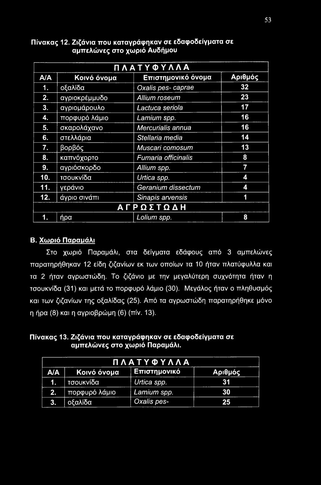 καπνόχορτο Fumaria officinalis 8 9. αγριόσκορδο Allium spp. 7 10. τσουκνίδα Urtica spp. 4 11. γεράνιο Geranium dissectum 4 12. άγριο σινάπι Sinapis arvensis 1 ΑΓ ΡΩΣΤΩΔΗ 1. ήρα Lolium spp. 8 Β.