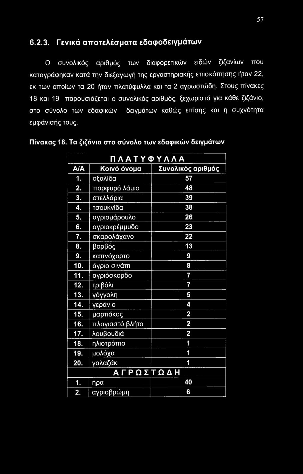 και τα 2 αγρωστώδη. Στους πίνακες 18 και 19 παρουσιάζεται ο συνολικός αριθμός, ξεχωριστά για κάθε ζιζάνιο, στο σύνολο των εδαφικών δειγμάτων καθώς επίσης και η συχνότητα εμφάνισής τους. Πίνακας 18.