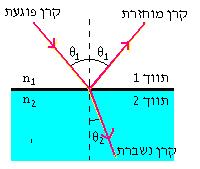 אופטיקה גיאומטרית מילות מפתח: קרן אור, שבירה, החזרה, מקדם שבירה, מנסרה, קיטוב, חוק ברוסטר, מרכזת, עדשה מפזרת, מוקד העדשה, דיופטר.