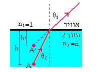 n sin( ) n sin( ) () 2 2 ממשוואה )( ברור שכאשר קרן האור עוברת מתווך אחד לתווך צפוף יותר )מקדם שבירה גדול יותר(, זווית השבירה קטנה מזווית הפגיעה, ולהיפך.