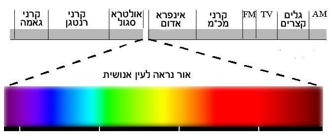 אדום סגול האור הנראה לעין בתוך ספקטרום קרינה אלקטרומגנטית אור מורכב למעשה מחלקיקים קטנים מאד, חסרי מסה הטעונים אנרגיה ונקראים פוטונים.