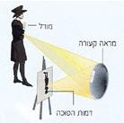 פרק ה' כל נקודה בגוף כאשר יצירת דמות במראות כדוריות - דמויות שיוצרות המראות הכדוריות שפוגעות בו קרני אור ממקור אור, קרני האור החוזרות מהגוף פוגעות במראות מחזירה כדוריות, קרני את מתקבלת מראה דמות