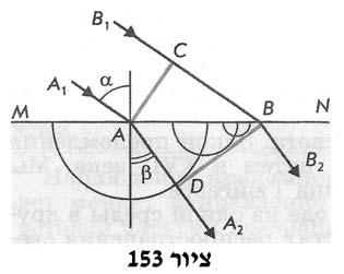 את חזית הגל השבור ניתן לבנות בשרטוט כמשטח, המשיק לכל הגלים המשניים שמעוֹר רים בתווך השני, ושמרכזיהם על משטח הגבול שבין שני התווכים. במקרה הנדון זה מישור,BD המשיק לגלים המשניים.