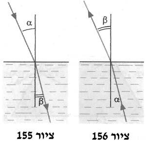 החומר מקדם השבירה יחסית לאוויר 1.33 מים (ב- (20 C 1.46 שמן זית (ב- 20) C 1.36 כוהל 1.47 גליצרין מ- 1.47 עד 2.04 זכוכית קרח 1.31 סוכר 1.56 יהלום 2.42 רוּבי 1.76 מלח שולחן 1.