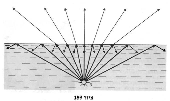 דהיינו מתרחשת החזרה גמורה של האור. בציור 159 מתוארת אלומת קרניים ממקור הנמצא בתוך המים ולא הרחק מפניהם.