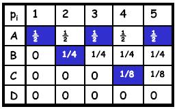 12 Παράδειγμα LIX Γπν δίζθνη εθπνκπήο D 1 ={A}, D 2 ={B,C,D},