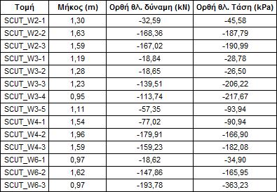 Πιν. 8.2 : Κατακόρυφες θλιπτικές τάσεις στις διατομές ελέγχου για το συνδυασμό 1.0G+1.0Q. Από τον πιν.8.2 προκύπτει ότι η μέγιστη τιμή της κατακόρυφης θλιπτικής τάσης στις διατομές όπου γίνονται οι έλεγχοι σε τέμνουσα για το συνδυασμό 1.