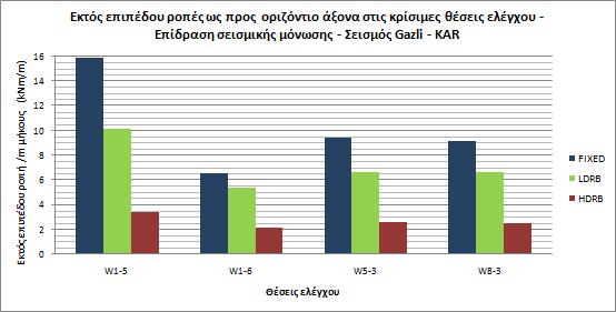 Δρώσα τέμνουσα : F1=243 kn F1=179.4 kn F1=58.05 kn Δρώσα ροπή : M2=12.46 knm M2=0.86 knm M2=0.49kNm Ανηγμ. εκκεντρ : γ=0.058<1/6 γ=0.005<1/6 γ=0.003<1/6 Θλιβόμενο μήκος : l c =l=1.62 m l c =l=1.