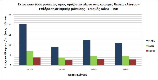 Εικ. 12.2.8 : Επίδραση της σεισμικής μόνωσης βάσης στις μέγιστες εκτός επιπέδου ροπές περί οριζόντιο άξονα των θέσεων ελέγχου - Σεισμός Tabas, TAB.