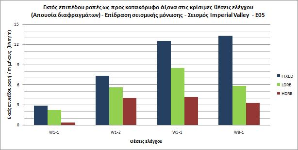 14.2 Σεισμός Imperial Valley E05 (α) Ροπές περί κατακόρυφο άξονα Εικ. 14.2.1 : Επίδραση της απουσίας