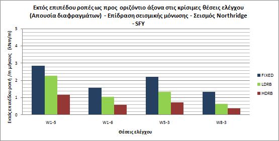 Εικ. 14.3.3 : Επίδραση της απουσίας διαφραγμάτων στις μέγιστες εκτός επιπέδου ροπές περί οριζόντιο άξονα - Σεισμός Northridge - SFY. Πιν. 14.3.2 : Ποσοστά μείωσης των εκτός επιπέδου ροπών περί οριζόντιο άξονα για την περίπτωση απουσίας διαφραγμάτων Σεισμός Northridge - SFY.