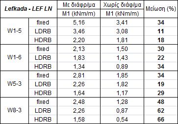 Εικ. 14.4.3 : Επίδραση της απουσίας διαφραγμάτων στις μέγιστες εκτός επιπέδου ροπές περί κατακόρυφο άξονα - Σεισμός Λευκάδας. Πιν. 14.4.2 : Ποσοστά μείωσης των εκτός επιπέδου ροπών περί οριζόντιο άξονα για την περίπτωση απουσίας διαφραγμάτων Σεισμός Λευκάδας.