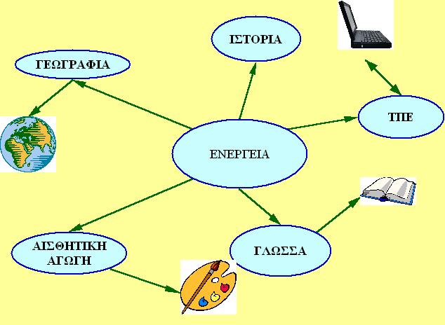 ΑΞΟΝΕΣ ΠΕΡΙΓΡΑΦΗΣ ΣΕΝΑΡΙΟΥ 1 ΤΙΤΛΟΣ εν γεννιέµαι αλλά υπάρχω, δεν πεθαίνω αλλά µορφές αλλάζω Ενέργεια µε λένε και σου