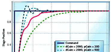 Control PD Controlul diferential este