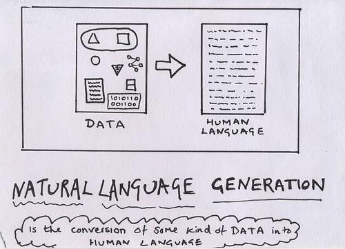 Εικόνα 18: NLG- Natural Language Generation Ένα άλλο παράδειγμα αναφέρεται στο [16] όπου το NLG προσπαθεί να δημιουργήσει κείμενο, κατανοητό για τον άνθρωπο, κάνοντας χρήση μιας Βάσης Δεδομένων.