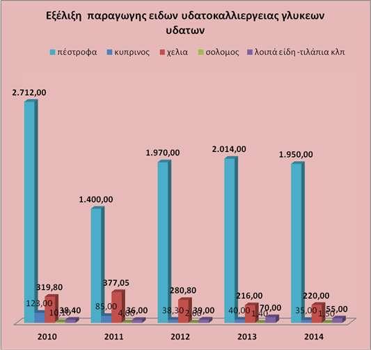 Εξέλιξη παραγωγής ειδών υδατοκαλλιέργειας σε θαλάσσια ύδατα Τσιπούρα-Λαβράκι-Ν. είδη Οστρακοκαλλιέργειες Γαριδοκαλλιέργειες 101.605,68 100.532,00 93.714,02 93.992,10 95.876,00 18.