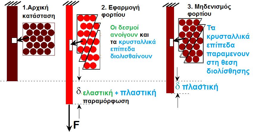 Πλαστική παραμόρφωση