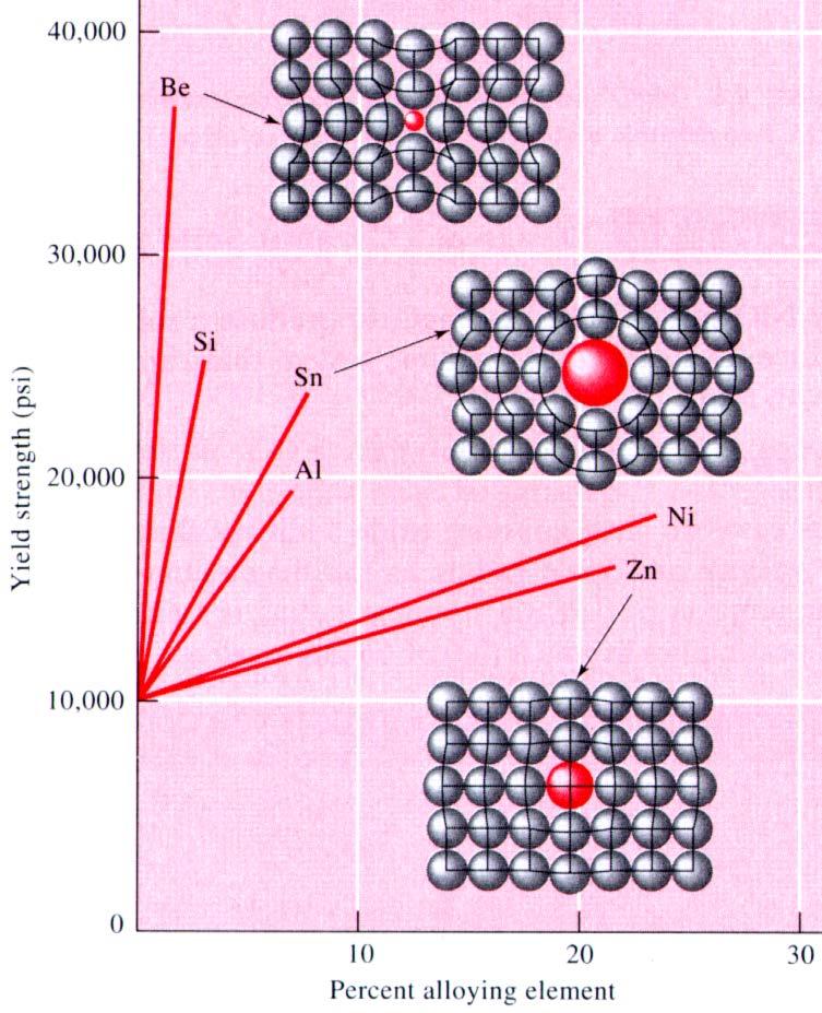 Σκλήρυνση με σχηματισμό στερεού διαλύματος (άτομα πρόσμειξης-σχηματισμός κράματος) Επίδραση μερικών κραματικών στοιχείων στην αντοχή παραμόρφωσης του Cu Τα άτομα Ni και Zn έχουν ίδιο