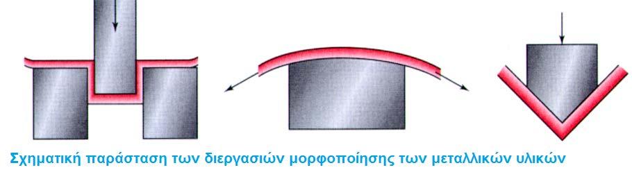 d )/A 0 x 100 Έλαση Σφυρηλάτηση