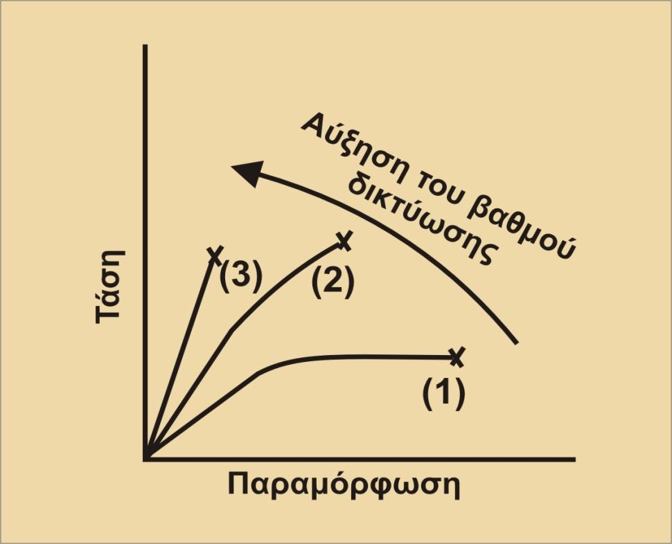 Πλαστική παραμόρφωση πολυμερών Θερμοσκληρυνόμενα Η μορφή του διαγράμματος Τάσης παραμόρφωσης εξαρτάται από τον