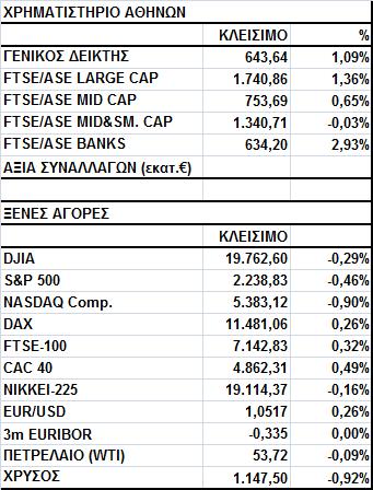 Γενικός Δείκτης Εικόνα Αγοράς Άνοδος στο Χ.Α. Ο Γενικός Δείκτης έκλεισε στις 643,64 μονάδες, σημειώνοντας κέρδη 1,09%.