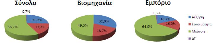 Οη εθηηκήζεηο γηα ηηο πσιήζεηο ην 2010 έλαληη ηνπ 2009 Η εηθόλα πνπ πξνθύπηεη γηα ηα κεηθηά θέξδε είλαη ειαθξώο δπζκελέζηεξε.
