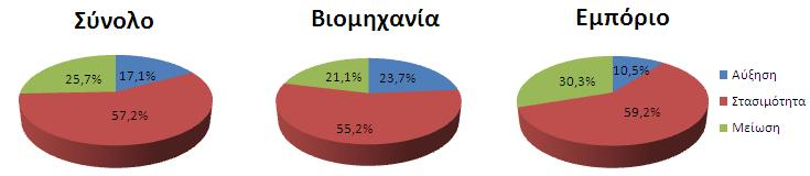 Μηθξόηεξεο είλαη νη δηαθνξνπνηήζεηο κεηαμύ ησλ δύν ηνκέσλ ζρεηηθά κε ηελ επελδπηηθή δξαζηεξηόηεηα. Η απόιπηε πιεηνλόηεηα εθηηκά όηη ε επελδπηηθή δξαζηεξηόηεηα ζα παξακείλεη ζηάζηκε.