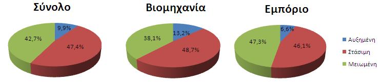 Οη εθηηκήζεηο γηα ηηο επελδύζεηο παγίνπ θεθαιαίνπ ην 2010 έλαληη ηνπ 2009 Οη εθηηκήζεηο γηα ηελ απαζρόιεζε είλαη επίζεο πνιύ ζπγθξαηεκέλεο θαη δελ ππάξρνπλ ζεκαληηθέο δηαθνξνπνηήζεηο κεηαμύ ησλ δύν