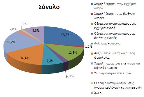 Σα θπξηόηεξα πξνβιήκαηα πνπ