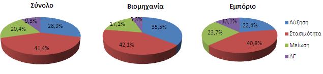 2.2. Οη πξνζδνθίεο γηα ην 2011 Οη πξνζδνθίεο ησλ επηρεηξήζεσλ γηα ην επόκελν έηνο είλαη πεξηζζόηεξν ζπγθξαηεκέλεο θαη ιηγόηεξν απαηζηόδνμεο ζε ζρέζε κε ην 2010.