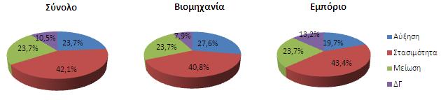 Δπίζεο, ην πνζνζηό εθείλσλ πνπ πξνβιέπνπλ νλνκαζηηθή αύμεζε πσιήζεσλ ππεξβαίλεη θαηά ζρεδόλ 9% ην πνζνζηό εθείλσλ πνπ πξνζδνθνύλ κείσζε.