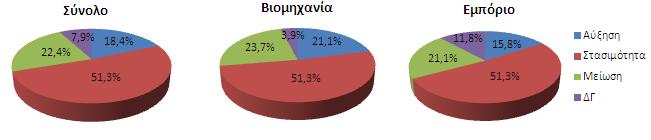 Οη πξνζδνθίεο γηα ηηο επελδύζεηο παγίνπ θεθαιαίνπ ην 2011 έλαληη ηνπ 2010 Υπεξβαίλεη επίζεο ην 55% ην κεξίδην ησλ επηρεηξήζεσλ πνπ δειώλνπλ όηη ζα δηαηεξήζνπλ ζηάζηκε ηελ απαζρόιεζή ηνπο ην 2011, ελώ