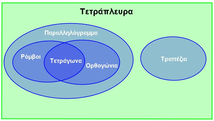 ΙΔΙΟΤΗΤΕΣ ΤΕΤΡΑΠΛΕΥΡΩΝ ΠΑΡΑΛΛΗΛΟΓΡΑΜΜΟ To σημείο τομής των διαγωνίων το λέμε κέντρο του παραλληλογράμμου Οι απέναντι πλευρές είναι ίσες Οι απέναντι γωνίες είναι ίσες Οι διαγώνιοι διχοτομούνται ( κάθε