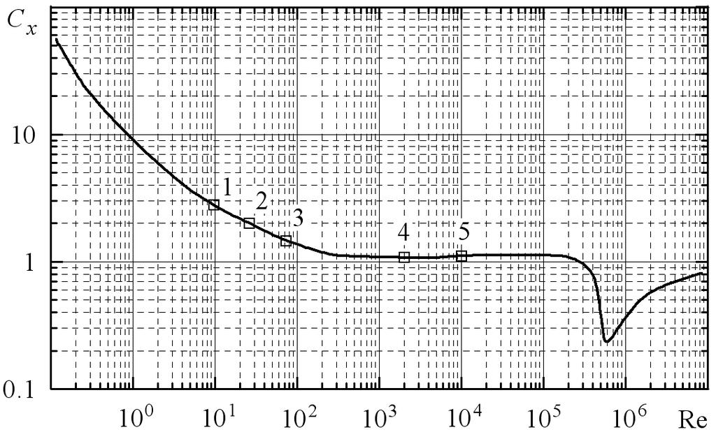 4.γ.β 0 < Re 0 ( 4.3. - 4.3.3) ***, -. - (),. - P x.