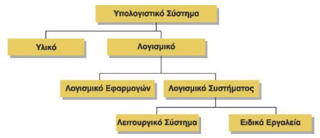 Το λογισμικό μπορεί να χωρισθεί σε δυο μεγάλες κατηγορίες: Στο λογισμικό εφαρμογών και στο λογισμικό Συστήματος. 6.