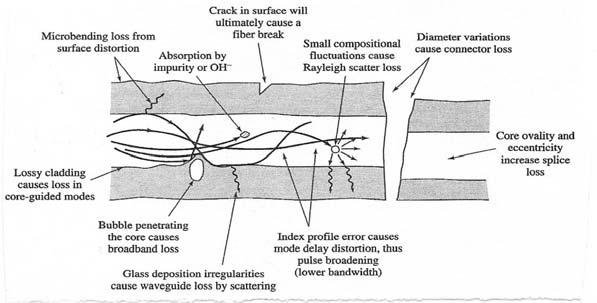 Various sources of fiber attenuation Source: C-L Chen, Elements of Optoelectronics & Fiber Optics Γ. Έλληνας, Διάλεξη 3, σελ.