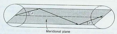 Διαμεσημβρινές ακτίνες Rays on plane that