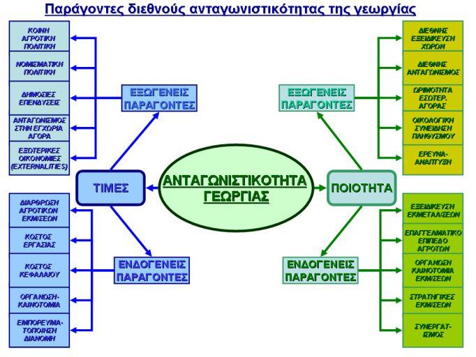 . Μεθοδολογικές και ερμηνευτικές παρατηρήσεις Η διεθνής ανταγωνιστικότητα του αγροτικού τομέα είναι ένα εξαιρετικά σύνθετο φαινόμενο που όχι μόνο είναι δύσκολο να μετρηθεί, αλλά συνήθως και αδύνατον