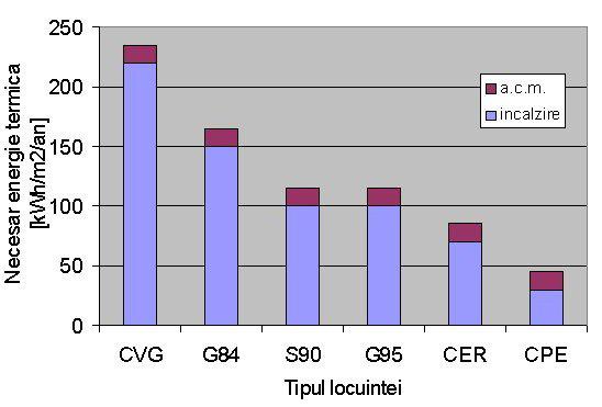 Câteva caracteristici ale unor tipuri de locuinţe menţionate, sunt prezentate în tabelul alăturat. Tip locuinţă Caracteristici G95 1 CER 2 CPE 3 Necesar annual de căldură pt.