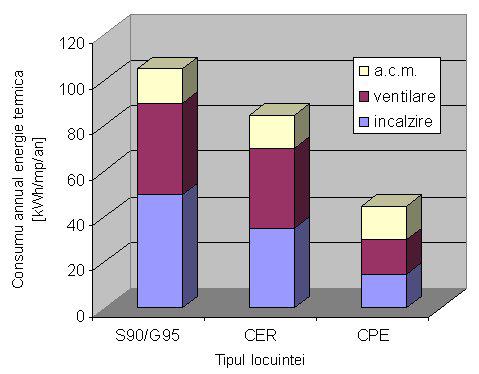 În figura 1.11, este reprezentă grafic structura consumului anual de energie termică pentru tipurile de case menţionate. Fig. 1.11. Structura consumului anual de energie termică Analizând figurile 1.