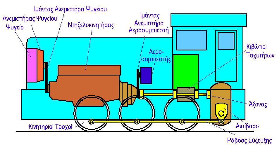 2. Συστήματα Έλξης > 2.3. Ντηζελοκίνητη Έλξη > 2.3.3. Στοιχεία της Ντηζελάμαξας Σχήμα 14.