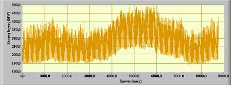 Ως έτος αναφοράς επιλέχτηκε το 2003. Η σχετική καµπύλη παρουσιάζεται στο σχήµα 4.