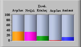 Σελίδα 4 από 8 Σχήµα 7: ιάγραµµα ποσοστιαίας συνεισφοράς των διαφόρων οµάδων µηχανών στην ενεργειακή κάλυψη Σχήµα 8: ιάγραµµα ποσοστιαίας συνεισφοράς των διαφόρων οµάδων µηχανών στη διαµόρφωση του