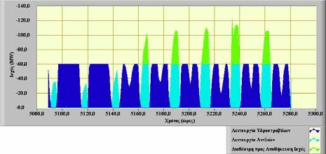 Επιπλέον, σε καµία από τις δύο περιόδους δεν αποθηκεύεται όλη η διατιθέµενη προς αποθήκευση ενέργεια, λόγω µη ε- πάρκειας της συνολικής ονοµαστικής ισχύος των αντλιών.