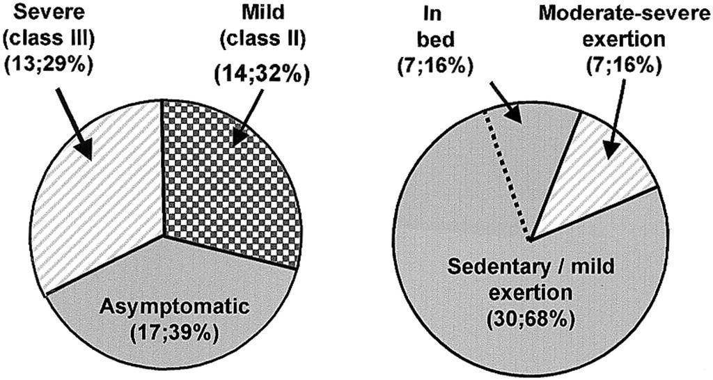 Clinical profile of sudden death. Maron B J et al.