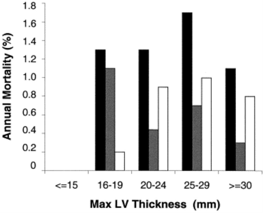 From: Maximum left ventricular thickness and risk of sudden death in patients with hypertrophic cardiomyopathy J Am Coll Cardiol. 2003;41(2):315-321. doi:10.